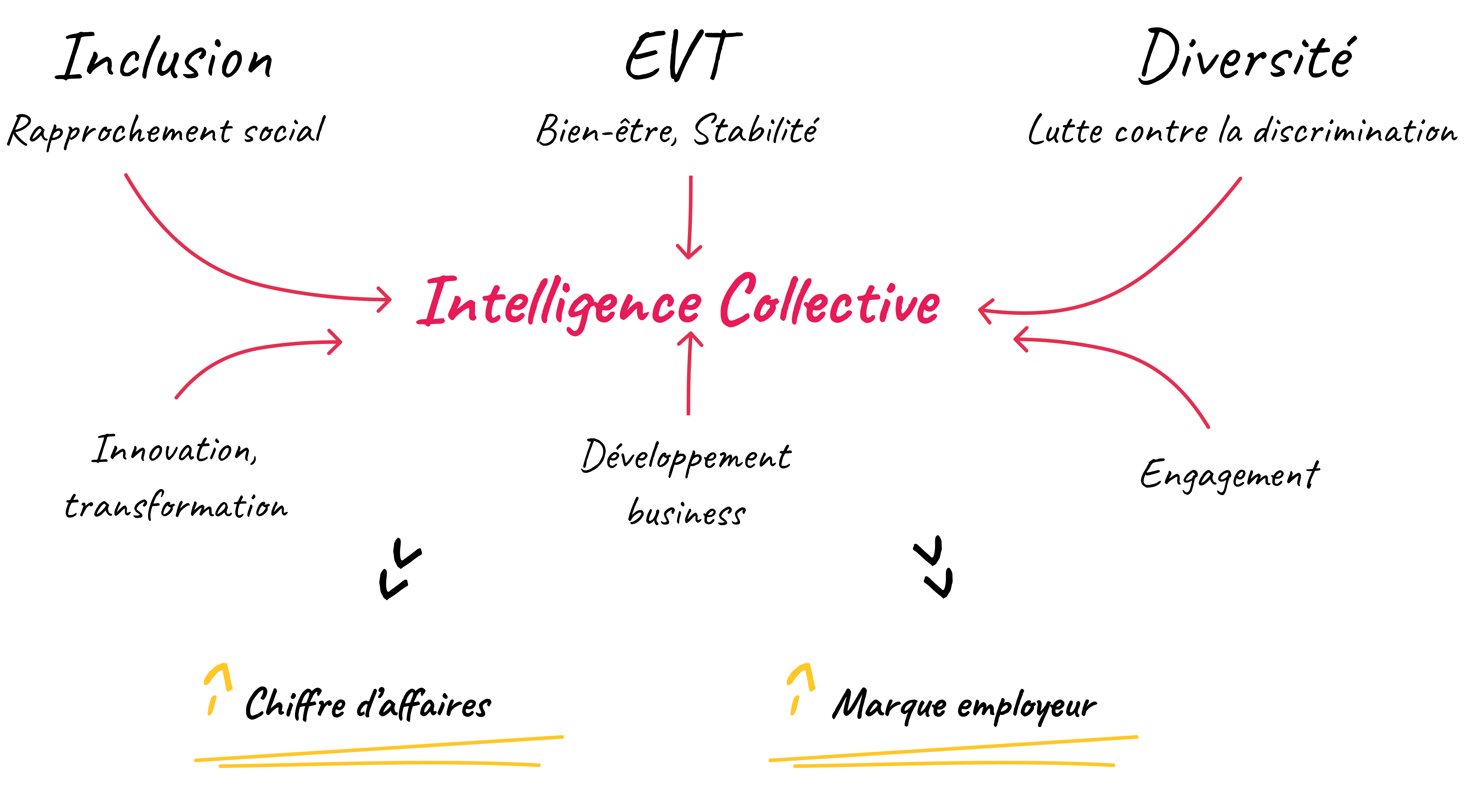 Schéma : l’inclusion (rapprochement social), l’équilibre vie professionnelle et vie personnelle (bien-être, stabilité) et la diversité (lutte contre la discrimination), avec l’innovation, le développement de l’activité et l’engagement, nourrissent l’intelligence collective, qui fait progresser le chiffre d’affaires et la marque employeur.